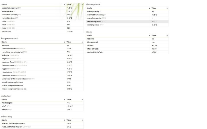 Skärmdump av system för klimatkontroll, temperaturdata, driftstider, och inställningar på svenska.