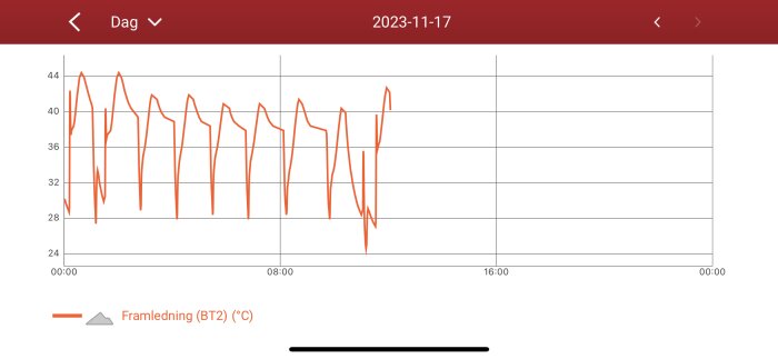 Linjediagram, temperaturvariation över tid, datummärkning, röd färg, mätning av framledningstemperatur, Celsius, dygnsöversikt.