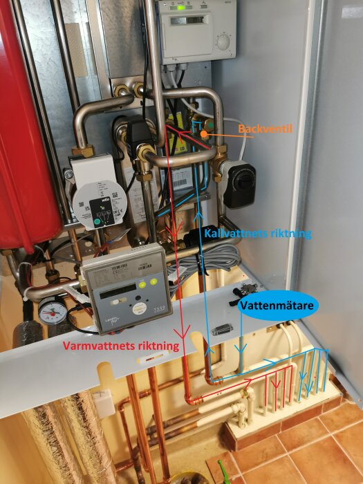 Värmeinstallation med rör, mätare och reglerutrustning i pannrum. Märkningar indikerar funktion och riktning på vattenflöde.