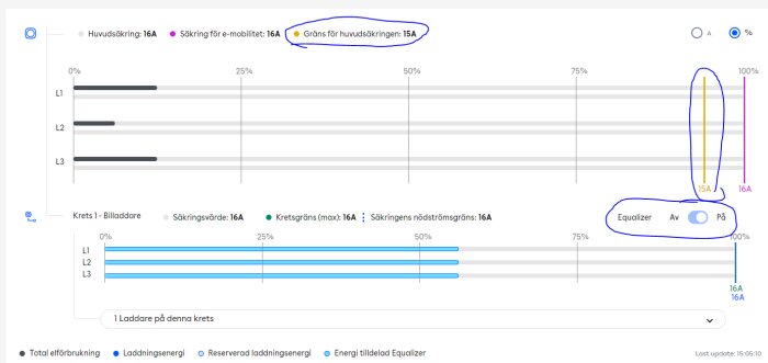 Grafiskt gränssnitt för strömhantering: säkringar, belastning, equalizer-funktion, markeringar med penna.