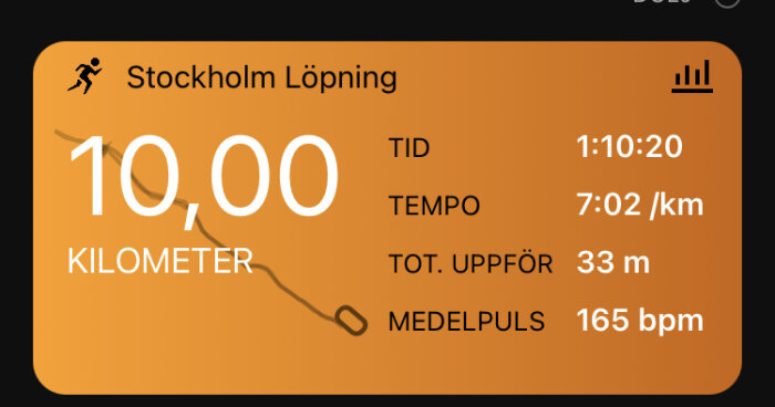 Träningsapp visar en löpning på 10 kilometer i Stockholm, tid 1:10:20, tempo 7:02/km, höjd 33 meter, puls 165 bpm.