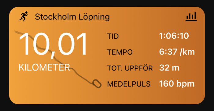 Ett löpningsträningspass i Stockholm, 10,01 kilometer, tid 1:06:10, tempo 6:37/km, höjdmeter och pulsinformation.