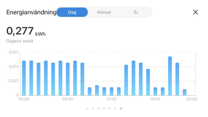 Stapelgraf över daglig energianvändning i kilowattimmar, visar förbrukning över tid med toppar och dalar.