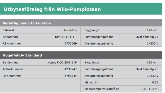 Ersättningsförslag för cirkulationspumpar från Wilo-Pump lotsen, specifikationer för Grundfos och Yonos PICO pumpar.