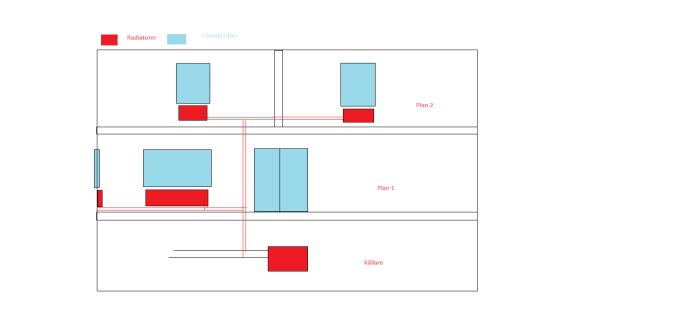 En schematisk bild av en byggnadsplan med radiatorer (röda) och fönster/dörrar (blåa) markerade på olika våningar.