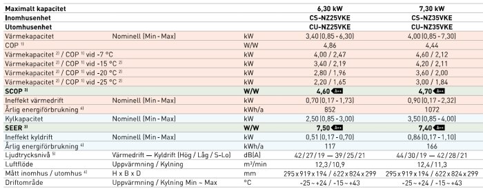 Tabell jämför tekniska specifikationer för två värmepumpmodeller på svenska: kapacitet, effektivitet och ljudnivåer anges.