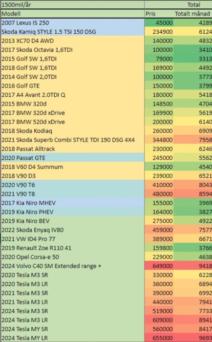 Tabell för begagnade bilar med modellår, pris och total månadskostnad.