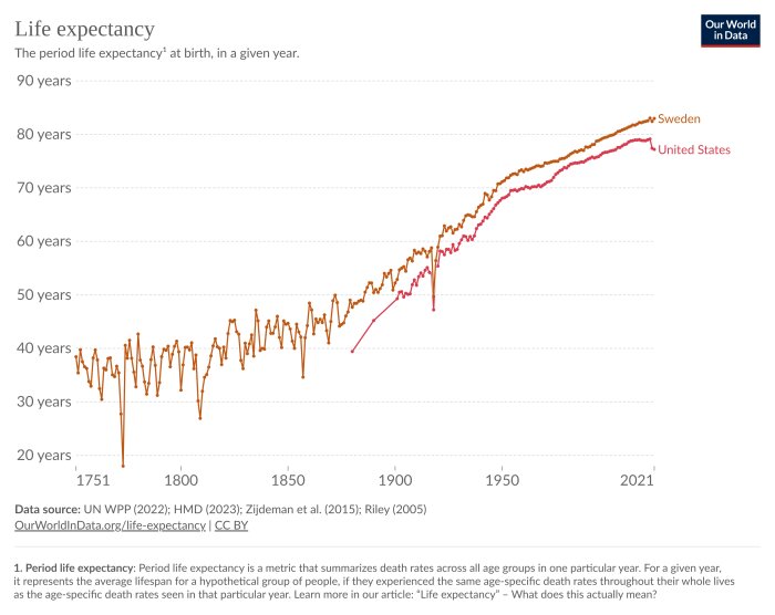 Graf som visar livslängd vid födseln för Sverige och USA över tid.