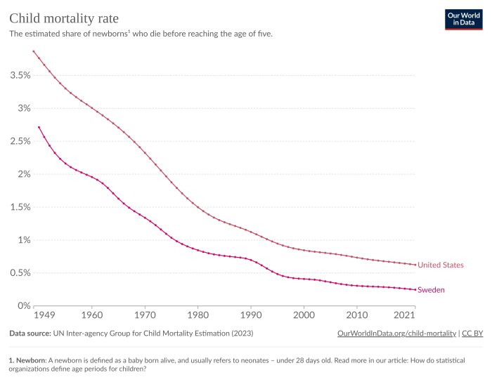 Linjediagram visar minskande barnadödlighet i USA och Sverige från 1949 till 2021.