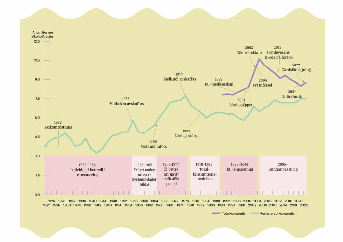 Linjediagram visar alkoholkonsumtion per capita i Sverige, historiska milstolpar, regleringar och marknadstrender inkluderas.