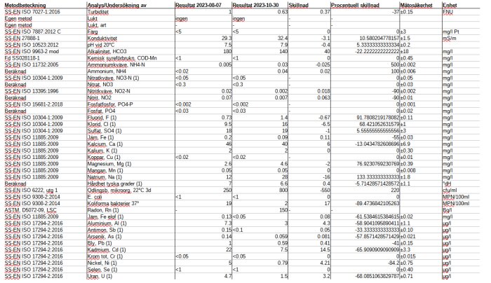 Tabell med analyseresultat, datum, skillnader, procent, mätsäkerhet, enheter - vattenkvalitetsdata.
