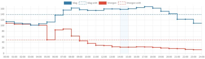 Stegdiagram visar två tidsseriers data och snittvärden över tid, med etiketter "Idag" och "Imorgon".