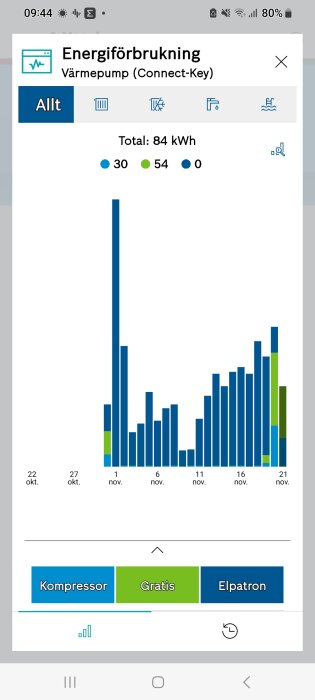 Skärmavbild av energiförbrukning för värmepump med stapeldiagram och segmenterad data från oktober till november.