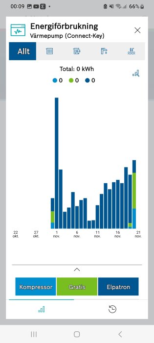 Skärmavbild av energiförbrukningsdiagram för värmepump, tidsaxel från oktober till november.