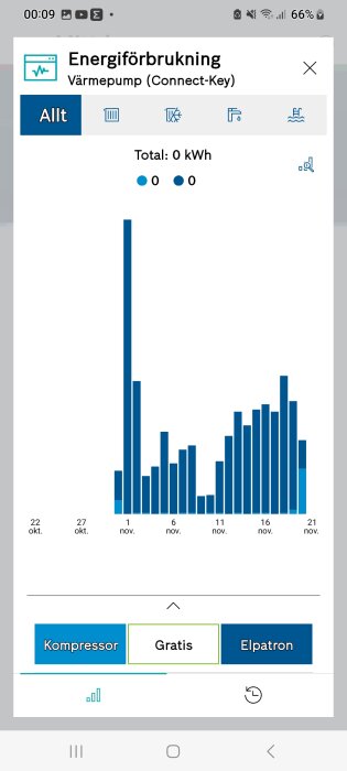 Mobilskärmdump av energiförbrukningsdiagram för värmepump, noll totalförbrukning, datum från oktober till november.