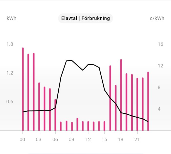 Energianvändning och kostnad över tid, stapeldiagram och linjediagram, två axlar, timmar markerade, rosa och svart.