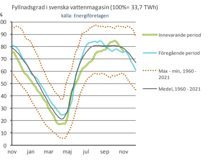 Graf som visar fyllnadsgrad i svenska vattenmagasin över ett år med historiska jämförelser.