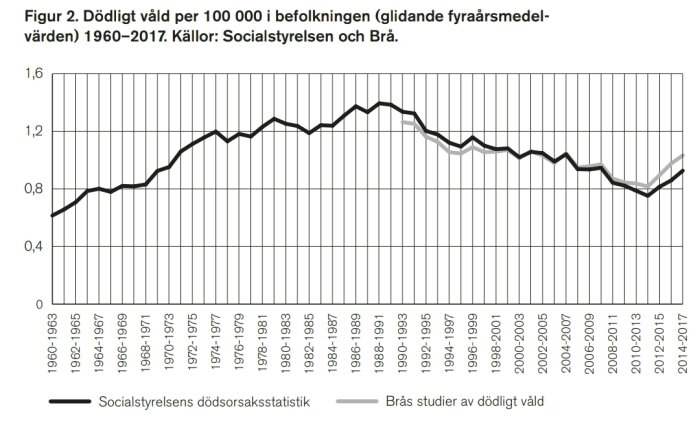 Linjediagram, dödligt våld per 100 000, 1960–2017, två datakällor: Socialstyrelsen, Brå. Fluktuerande trend.