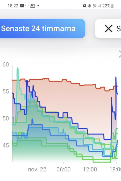 Graf som visar fluktuationer över ett dygn, eventuellt temperatur eller annan mätdata, med flera linjer och färgnyanser.