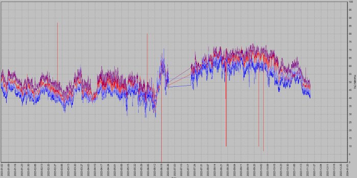 Komplex graf, flera linjer, variation över tid, möjlig vetenskaplig eller ekonomisk dataanalys, färgkodad, axlar märkta med datum och procent.