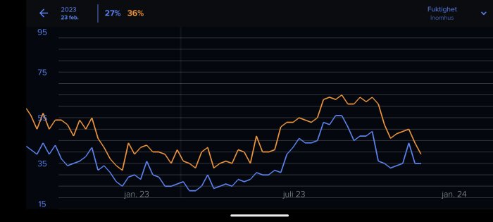 Linjediagram visar inomhus fuktighetsnivåer över tid, med två olika trender från 2023 till 2024.