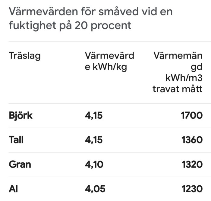 Tabell över värmevärden för olika träslag med fukthalt 20 procent; björk har högsta värmemängden per kubikmeter.