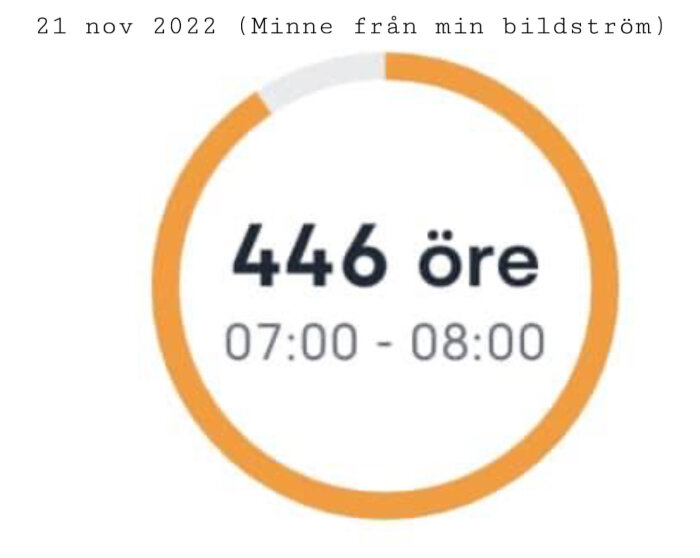 Ellipsformad grafik, "446 öre", tidsintervall 07:00 - 08:00, datum "21 nov 2022".