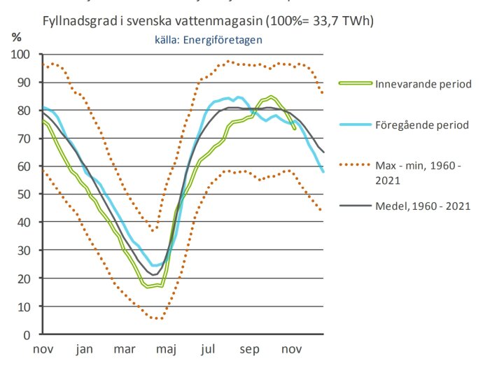 Linjediagram visar fyllnadsgrad i svenska vattenmagasin över tid, jämför innevarande och föregående period med historiska data.