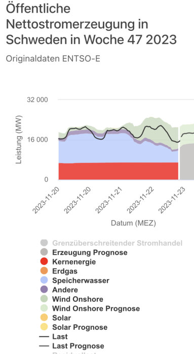 Stapeldiagram, elproduktion Sverige, vecka 47, 2023, olika energikällor, prognos, faktisk förbrukning.