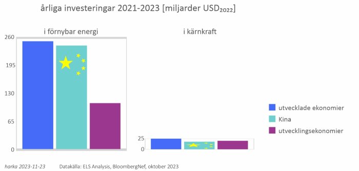 Årliga investeringar i förnybar energi och kärnkraft 2021-2023, uppdelat efter ekonomityp.