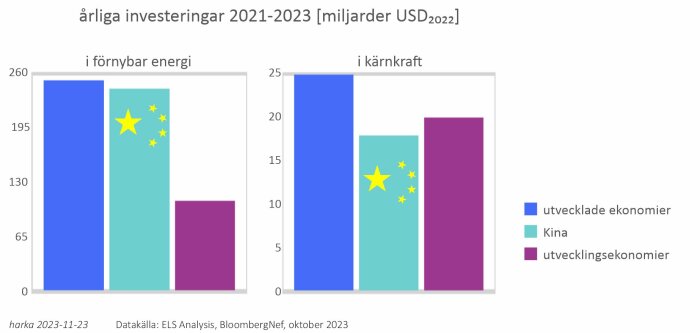 Graf över årliga investeringar i förnybar energi och kärnkraft mellan 2021-2023, uppdelat efter ekonomityper.