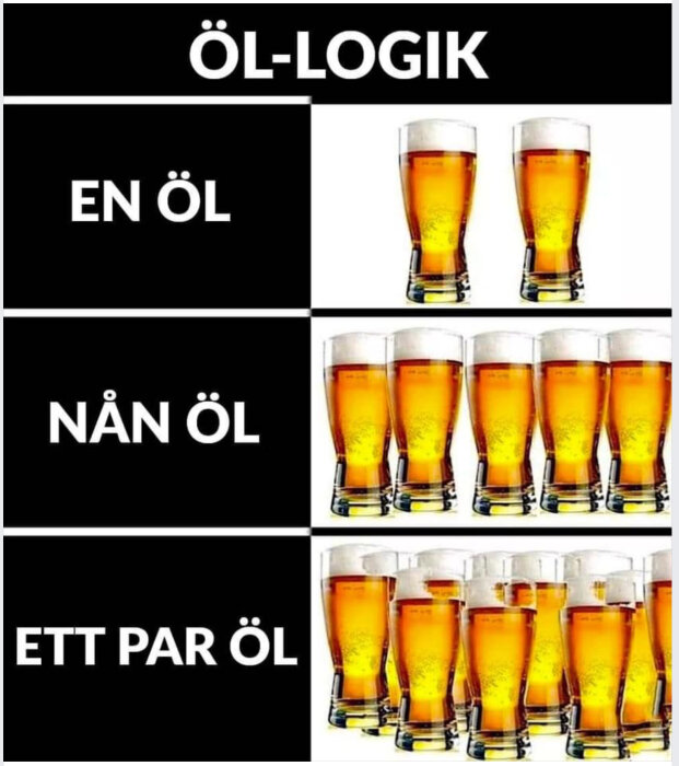 Humoristisk bild som skämtar om mängd öl: "en öl", "nån öl", "ett par öl". Ökande antal glas.