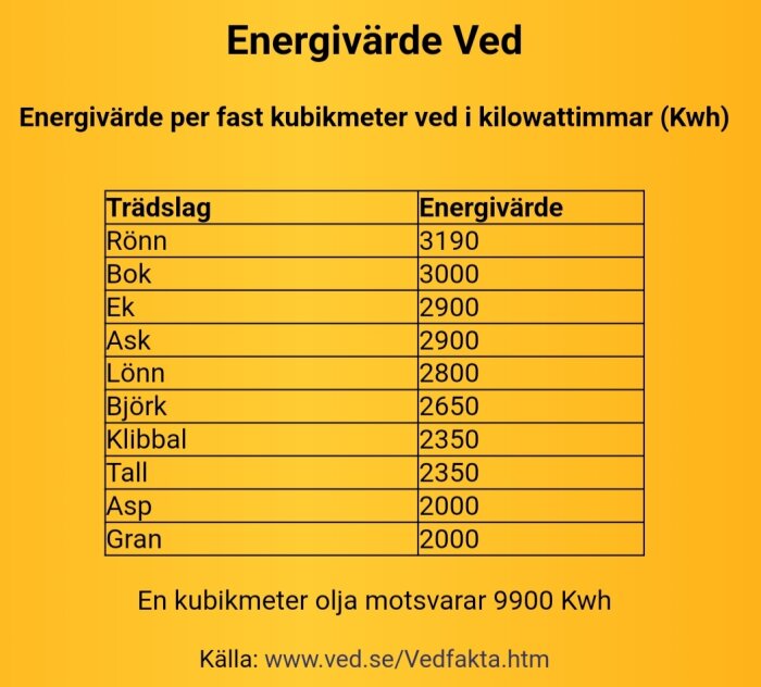 Tabell med energivärden för olika träslag i kilowattimmar. Rönn högst energivärde, gran lägst. Gul bakgrund.