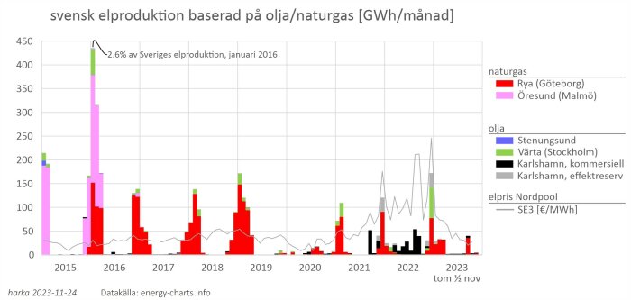 Graf över svensk elproduktion baserad på olja och naturgas över tid, inklusive elpris i SE3-området.