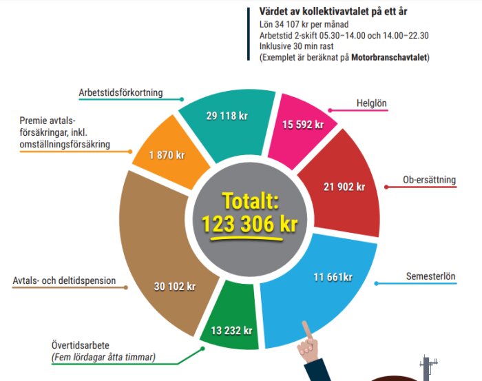 Cirkeldiagram visar kollektivavtalets värde på löner och ersättningar, totalt 123 306 kronor per år.