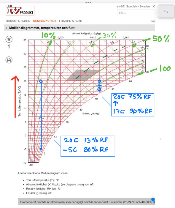 Mollier-diagram för temperatur och fuktighet, markeringar för relativa fuktnivåer och temperaturer, teknisk referens.