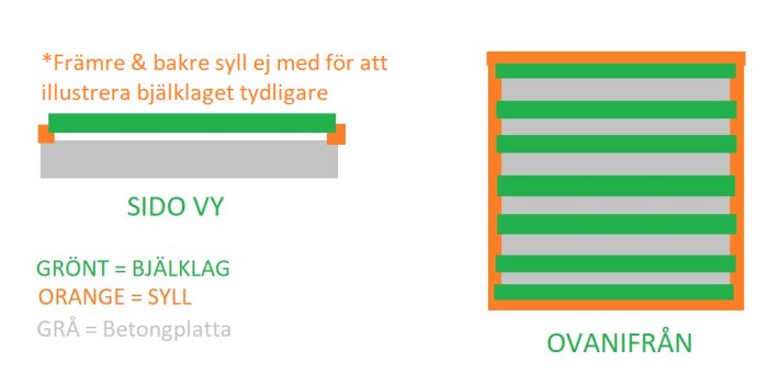 Illustration av bjälklag och syll på betongplatta, sedd från sidan och ovanifrån. Grönt är bjälklag, orange är syll.