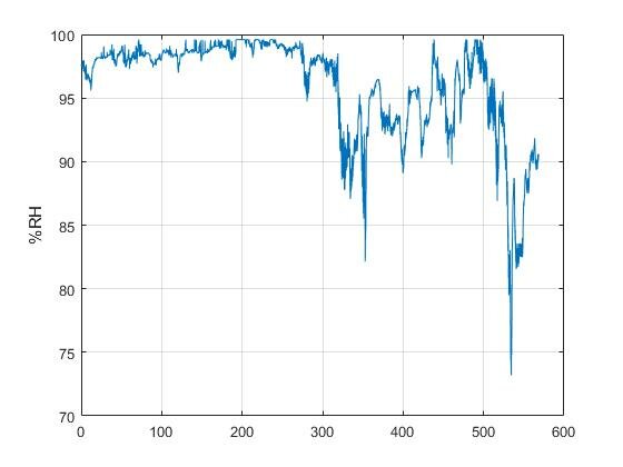 Graf som visar fluktuationer i relativ luftfuktighet över tid.
