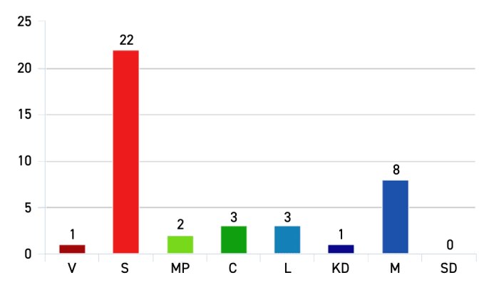 Stapeldiagram som visar olika värden för kategorier V, S, MP, C, L, KD, M, SD.