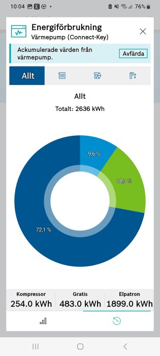 Diagram på mobilskärm visar energiförbrukning för värmepump med procentandelar och kWh-värden.