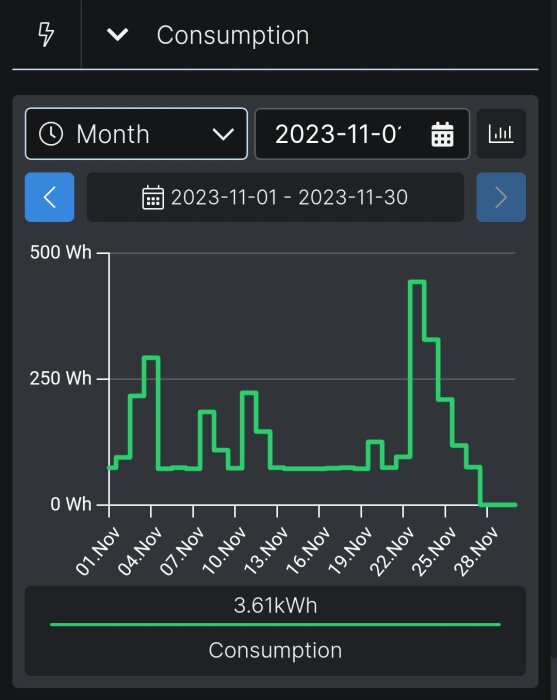 Energiförbrukningsdiagram för november 2023, visar varierande dagligt användning med totalt 3.61 kWh.