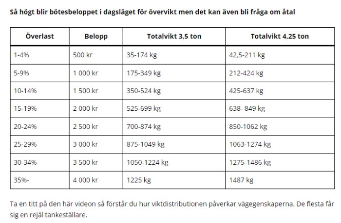 Svensk tabell över bötesbelopp för överlastade fordon baserat på procent och totalvikt.