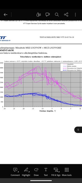 Diagram visar prestanda för värmepump i olika temperaturer, inkluderar effektivitet och elanvändning.