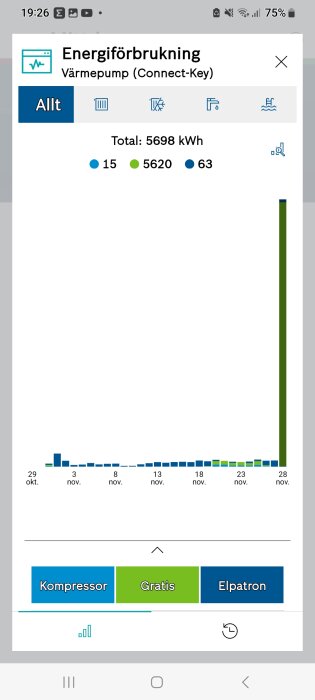 Skärmavbild av en energiförbrukningsdiagram för en värmepump, visar använt kilowattimmar (kWh) över tiden.