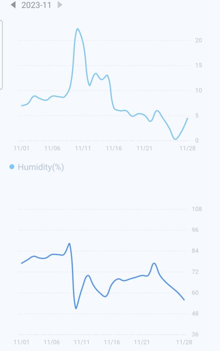 Två linjediagram som visar luftfuktighetsprocent och okänt mätvärde över november 2023.