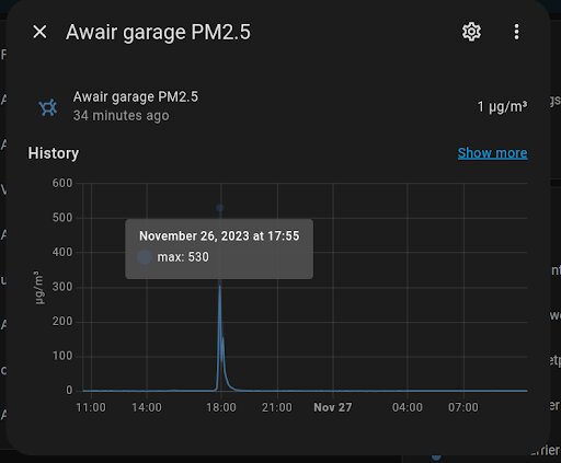 Graf visar topp i PM2.5-nivåer i ett garage den 26 november 2023.