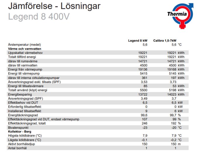 Diagram jämför två värmepumpars prestanda med tekniska data och energiförbrukning.