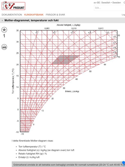 Mollier-diagram, visar temperatur, absolut fuktighet, relativ fuktighet, entalpi för luft. Markerat komfortzonsområde.