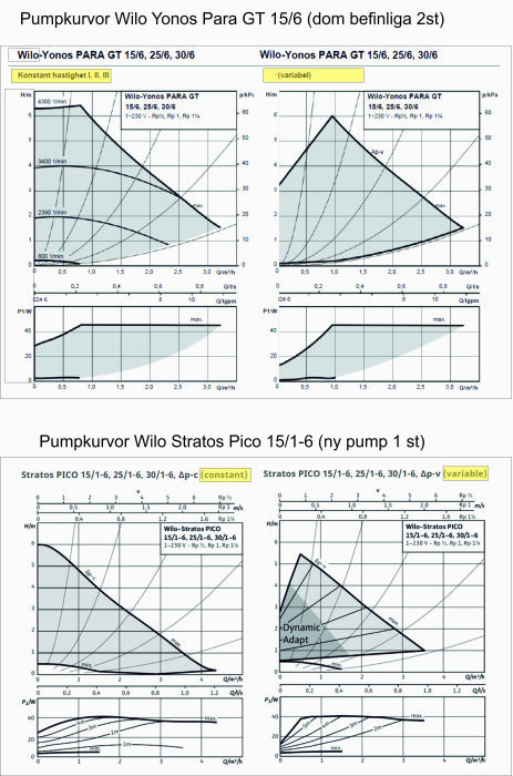 Fyra pumpkurvor för Wilo-cirkulationspumpar, visar tryck mot flöde och effektförbrukning.