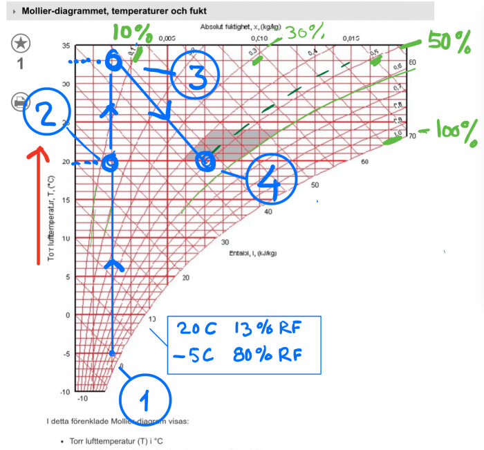 Mollier-diagram för temperatur och fuktighet med anteckningar, relativa fuktighetsnivåer och temperaturangivelser.